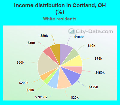 Income distribution in Cortland, OH (%)