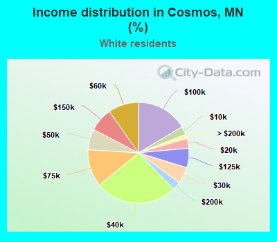 Income distribution in Cosmos, MN (%)