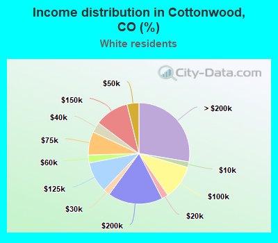 Income distribution in Cottonwood, CO (%)