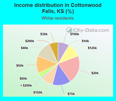 Income distribution in Cottonwood Falls, KS (%)
