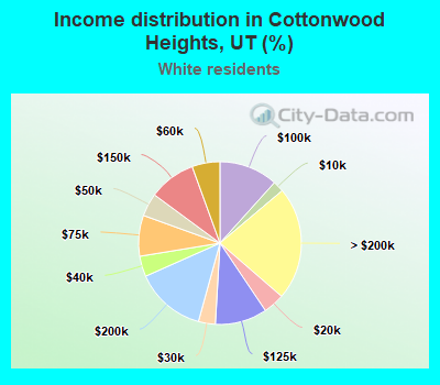 Income distribution in Cottonwood Heights, UT (%)