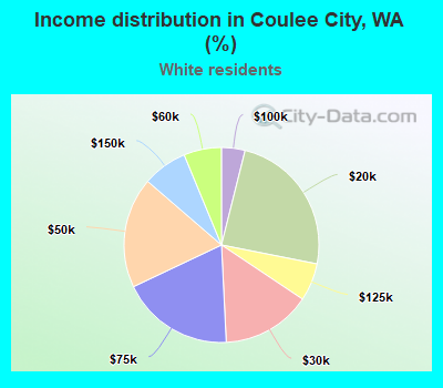 Income distribution in Coulee City, WA (%)