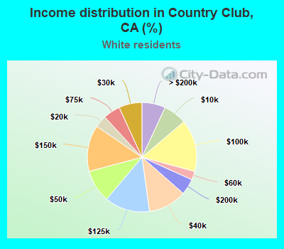 Income distribution in Country Club, CA (%)