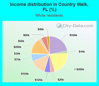 Income distribution in Country Walk, FL (%)