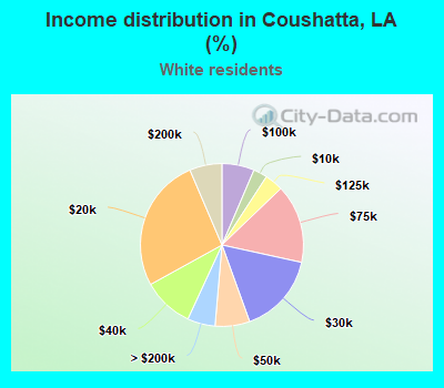 Income distribution in Coushatta, LA (%)