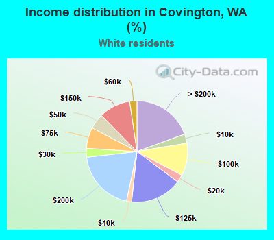 Income distribution in Covington, WA (%)