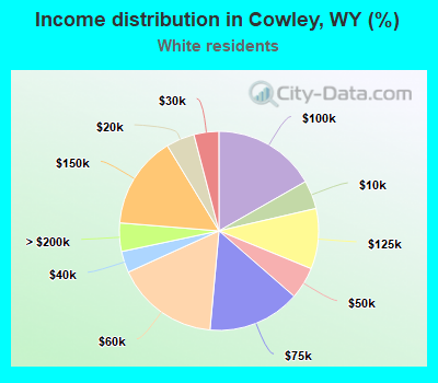 Income distribution in Cowley, WY (%)