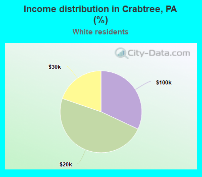 Income distribution in Crabtree, PA (%)