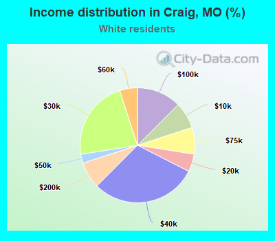 Income distribution in Craig, MO (%)