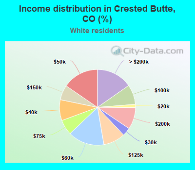 Income distribution in Crested Butte, CO (%)
