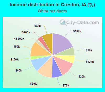 Income distribution in Creston, IA (%)