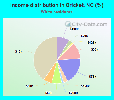 Income distribution in Cricket, NC (%)