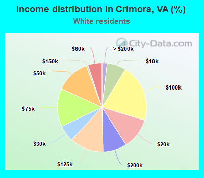 Income distribution in Crimora, VA (%)