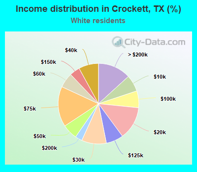 Income distribution in Crockett, TX (%)