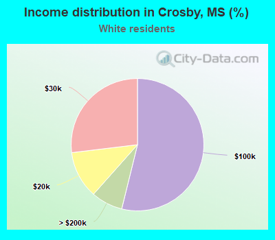 Income distribution in Crosby, MS (%)