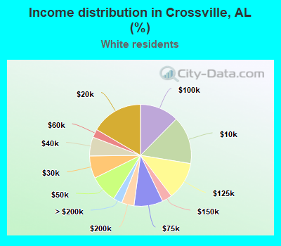 Income distribution in Crossville, AL (%)