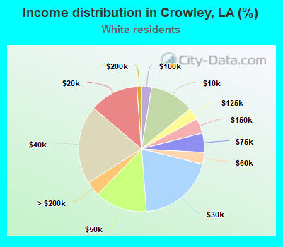 Income distribution in Crowley, LA (%)