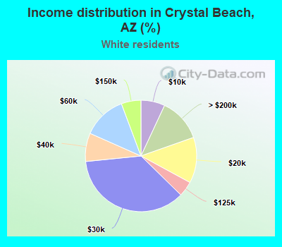 Income distribution in Crystal Beach, AZ (%)