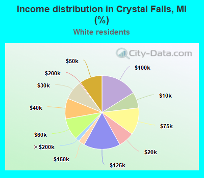 Income distribution in Crystal Falls, MI (%)