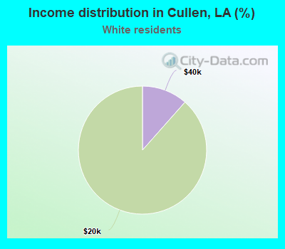 Income distribution in Cullen, LA (%)