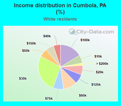 Income distribution in Cumbola, PA (%)