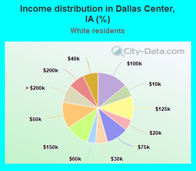 Income distribution in Dallas Center, IA (%)