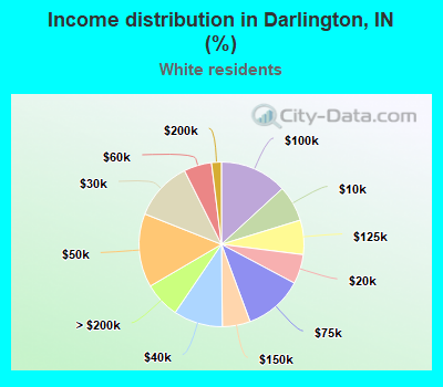 Income distribution in Darlington, IN (%)