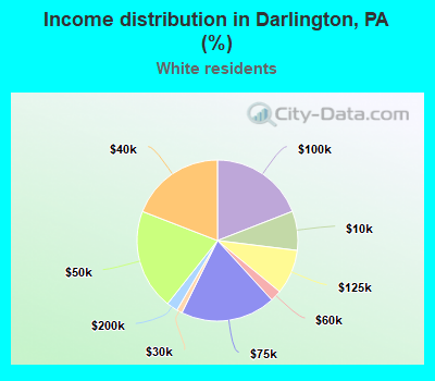 Income distribution in Darlington, PA (%)