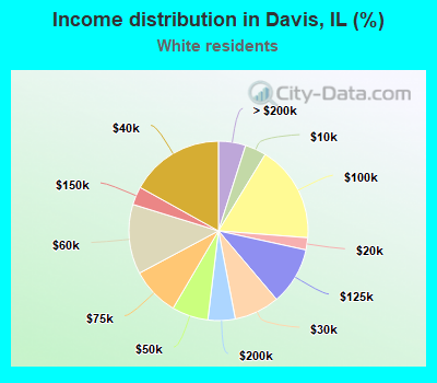 Income distribution in Davis, IL (%)