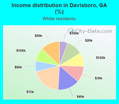 Income distribution in Davisboro, GA (%)