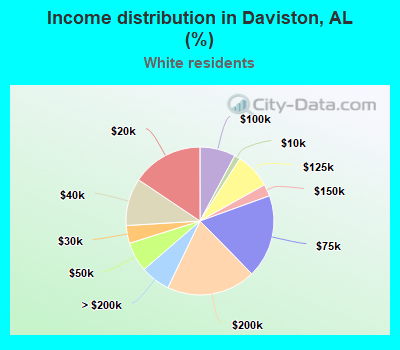 Income distribution in Daviston, AL (%)
