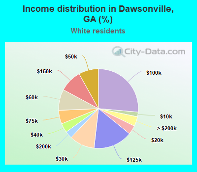 Income distribution in Dawsonville, GA (%)