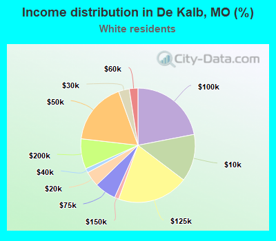 Income distribution in De Kalb, MO (%)