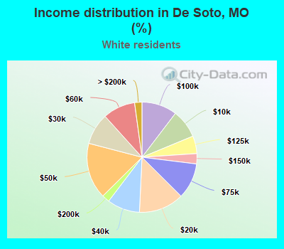 Income distribution in De Soto, MO (%)