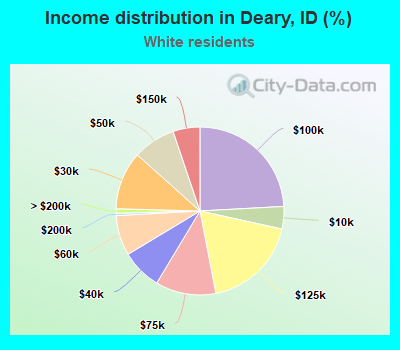 Income distribution in Deary, ID (%)