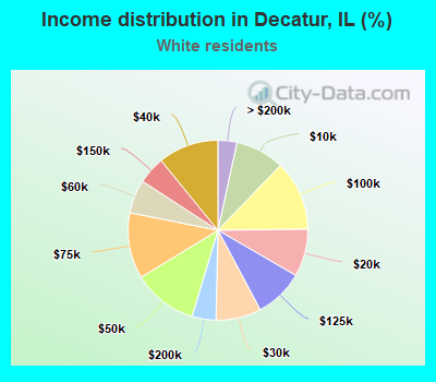 Income distribution in Decatur, IL (%)