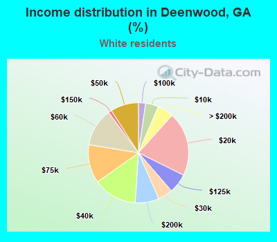 Income distribution in Deenwood, GA (%)