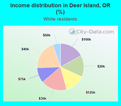 Income distribution in Deer Island, OR (%)