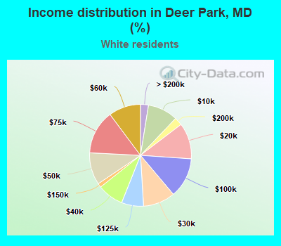 Income distribution in Deer Park, MD (%)