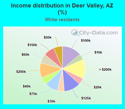 Income distribution in Deer Valley, AZ (%)