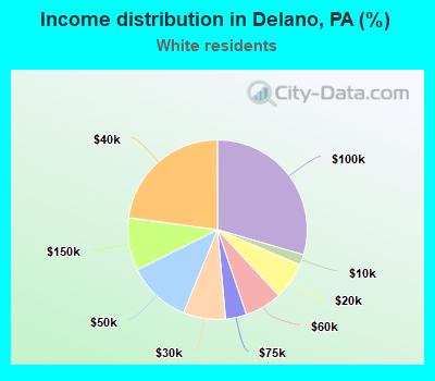 Income distribution in Delano, PA (%)