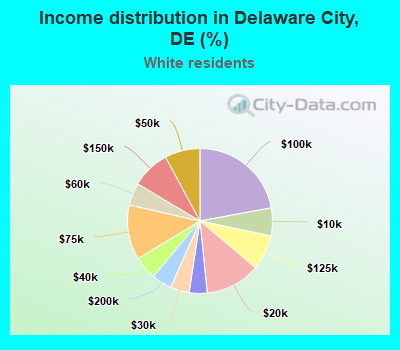 Income distribution in Delaware City, DE (%)