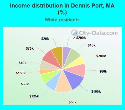 Income distribution in Dennis Port, MA (%)
