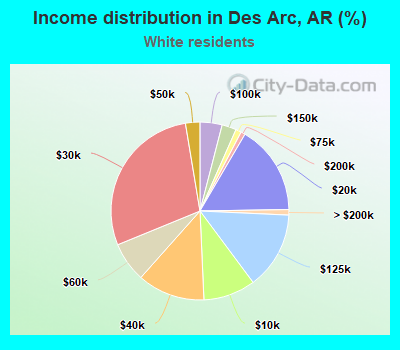 Income distribution in Des Arc, AR (%)