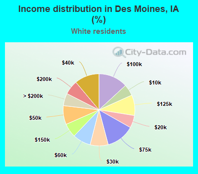 Income distribution in Des Moines, IA (%)