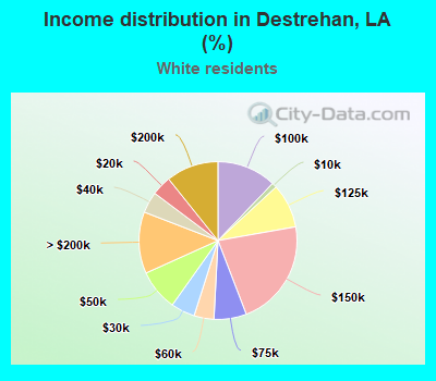 Income distribution in Destrehan, LA (%)