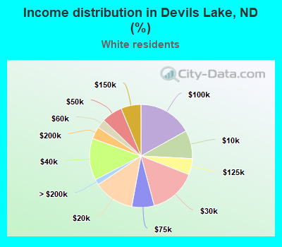 Income distribution in Devils Lake, ND (%)