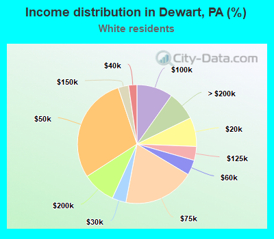 Income distribution in Dewart, PA (%)