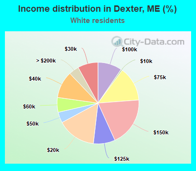 Income distribution in Dexter, ME (%)
