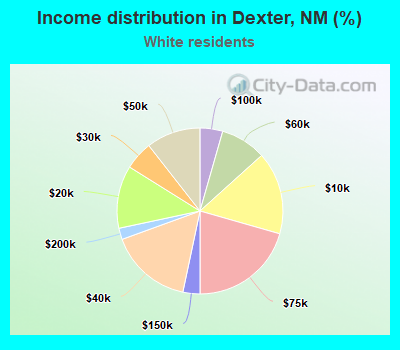 Income distribution in Dexter, NM (%)